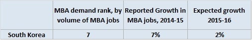 South Korea's MBA demand