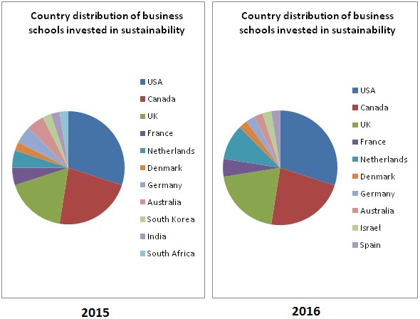 Country distribution of sustainability MBAs 