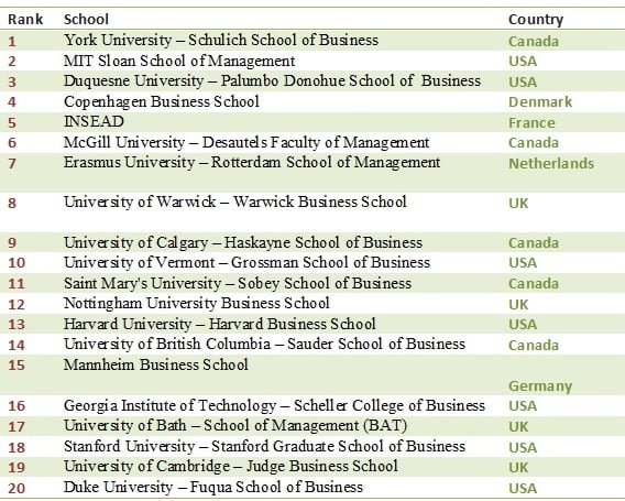 Top 20 schools for sustainability 
