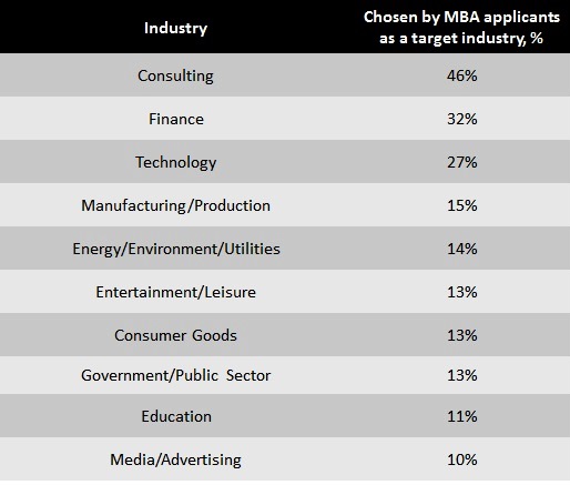 Prospective MBA students' preferred industry destinations