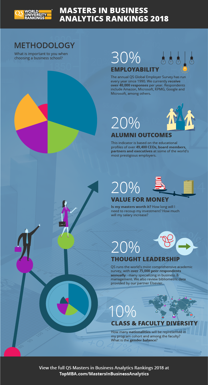 Discover the methodology behind the QS Masters in Business Analytics Rankings 2018