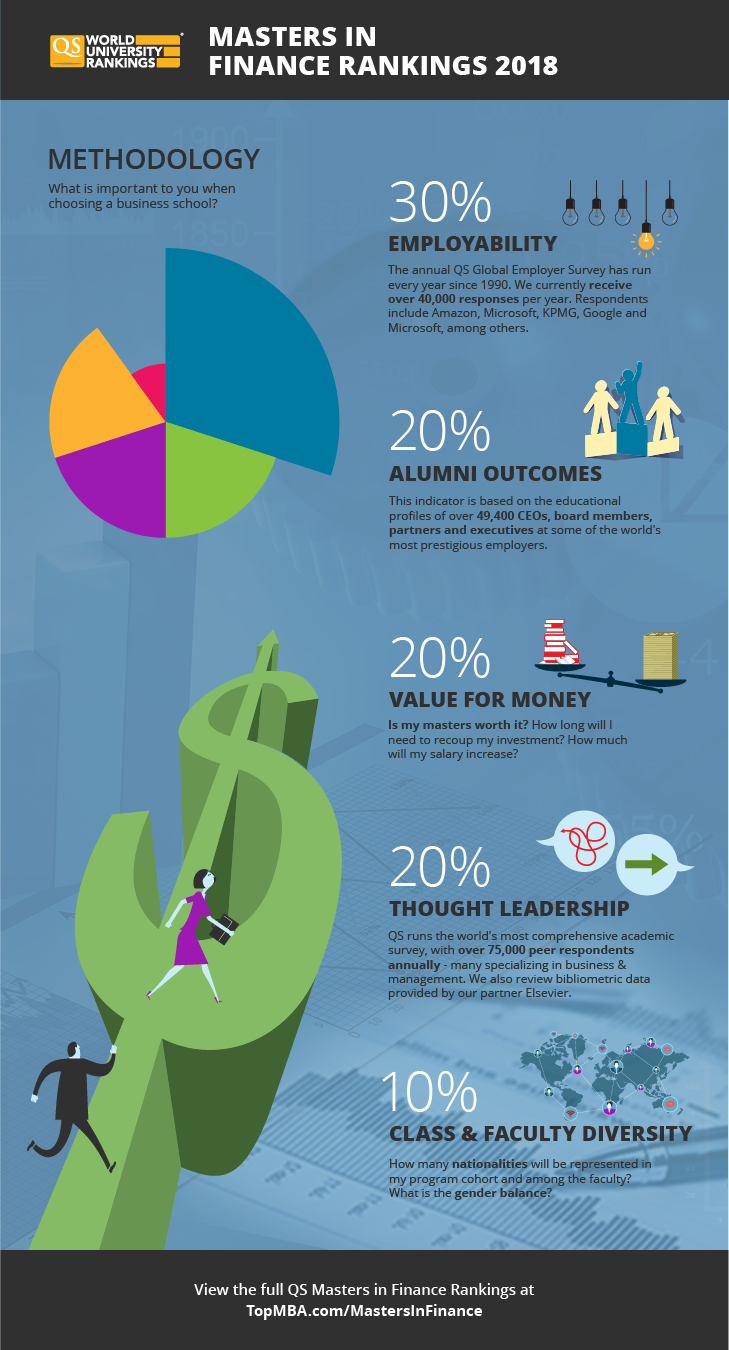 Discover the methodology behind the QS Masters in Finance Rankings 2018
