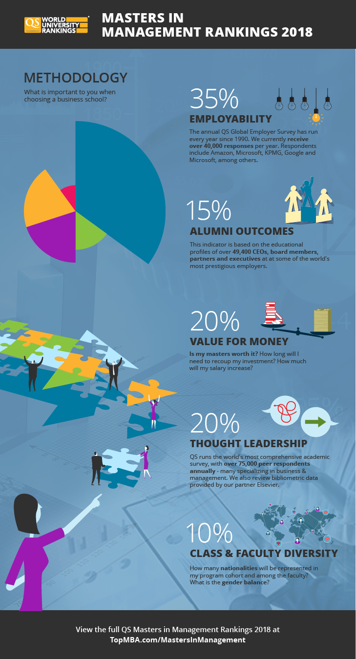 Discover the methodology behind the QS Masters in Management Rankings 2018