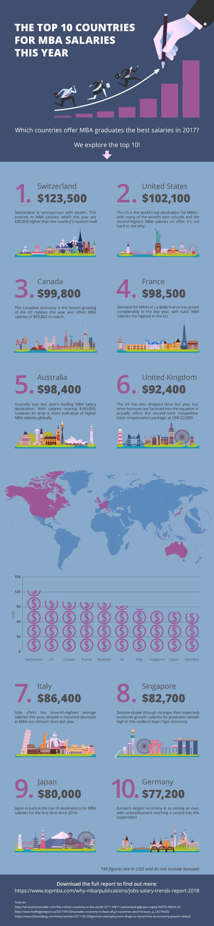 Top 10 MBA salaries by country