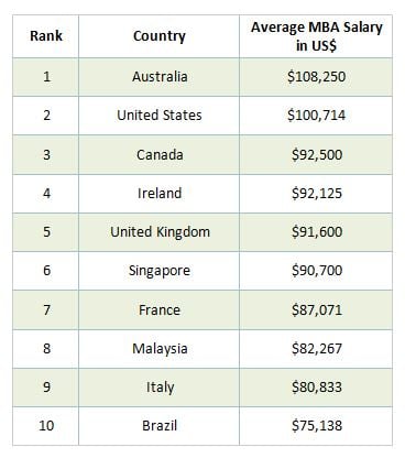 Top 10 countries based on average reported MBA salaries in latest QS report