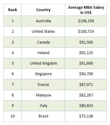 Top 10 countries based on average reported MBA salaries in latest QS report