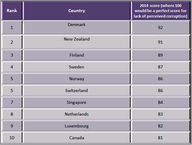 Public sector corruption index produced by Transparency International