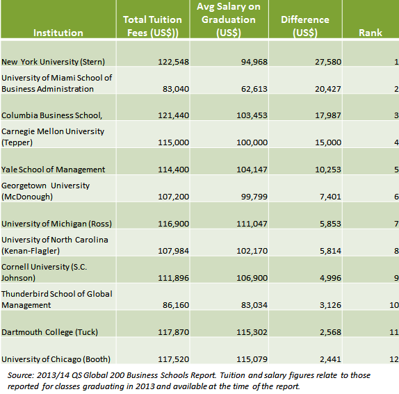 Immediate ROI among leading business schools