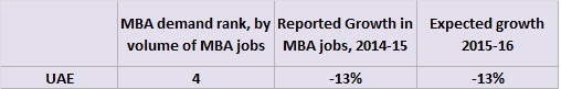 MBA demand, UAE