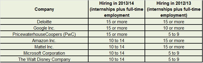 UCLA Anderson's top employers