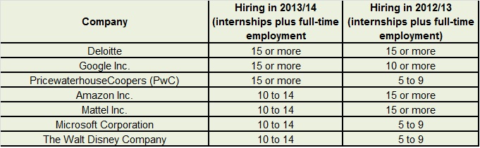 UCLA Anderson's top employers