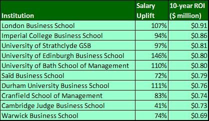 MBA ROI at UK schools