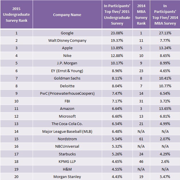 business students' employer preferences