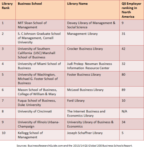 US business school university libraries