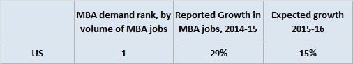 US MBA demand