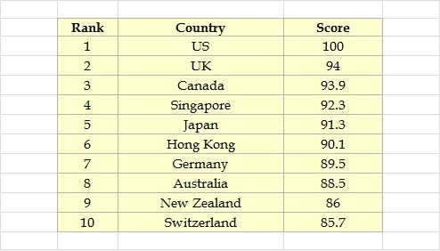 IESE and EMLYON'S VC/PE Country Attractiveness Index Top 10