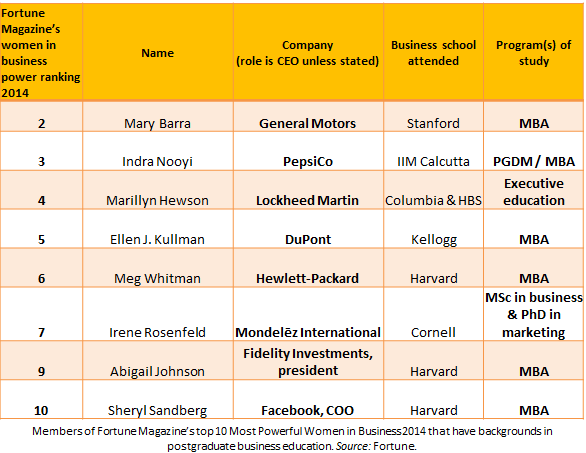 The MBAs among Fortune's 10 leading women in business