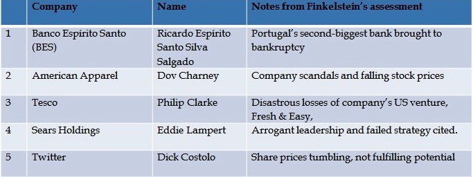 Worst CEOs of 2014